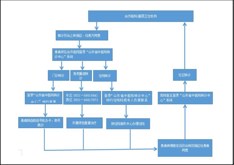 双向转诊流程图